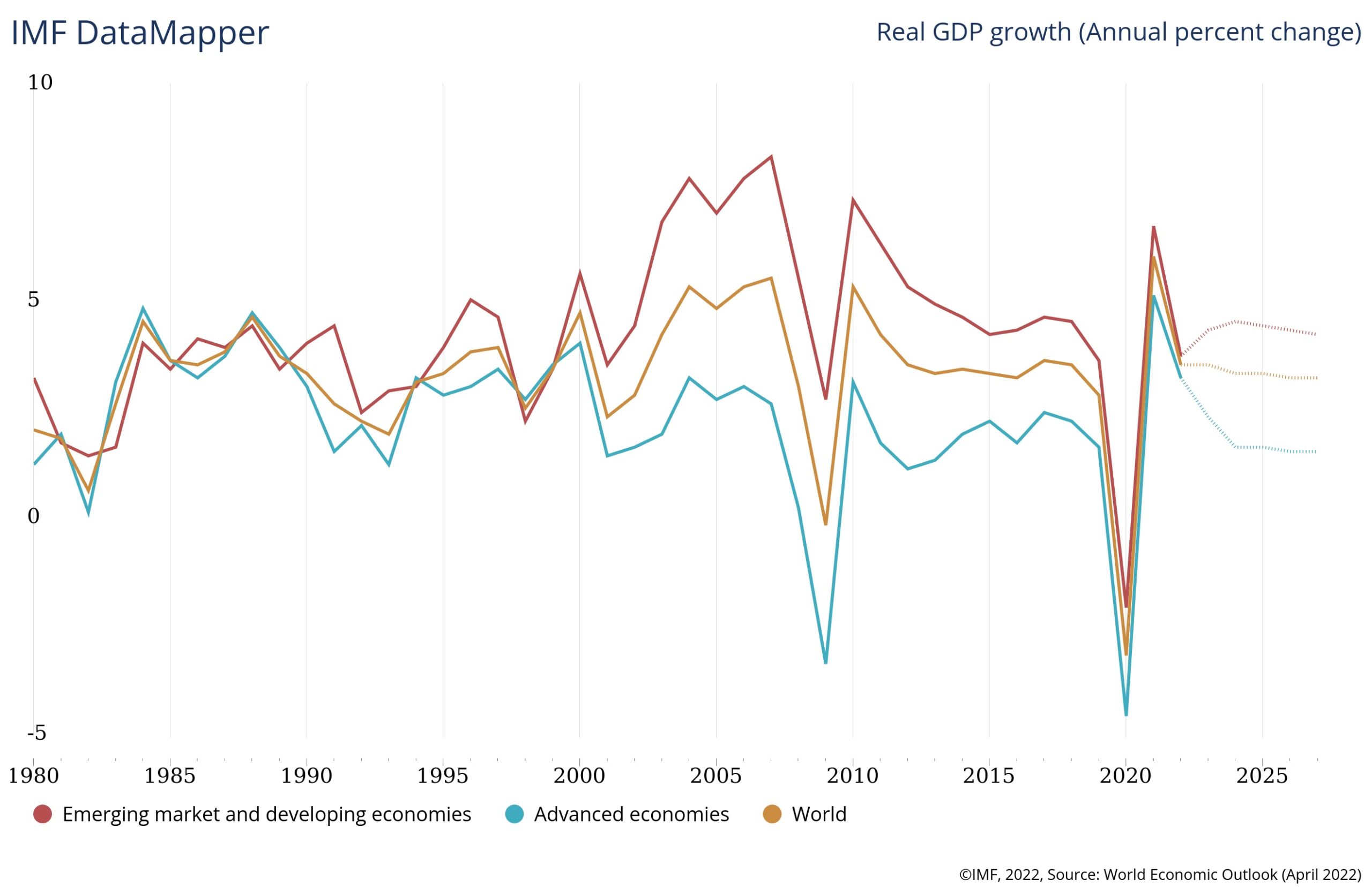 Real GDP growth comparision