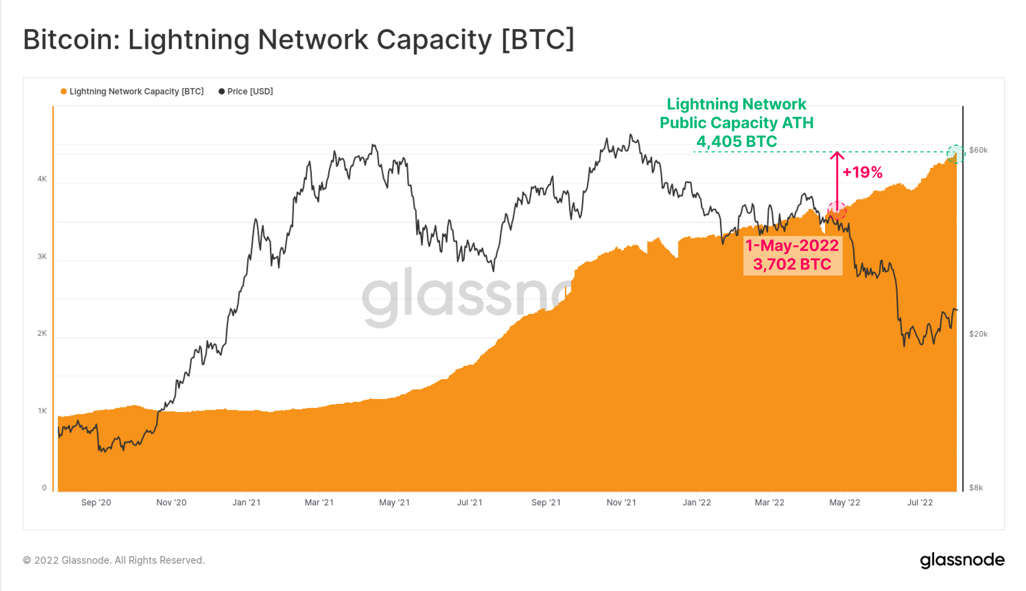 Bitcoin: Dung lượng mạng Lightning [BTC]