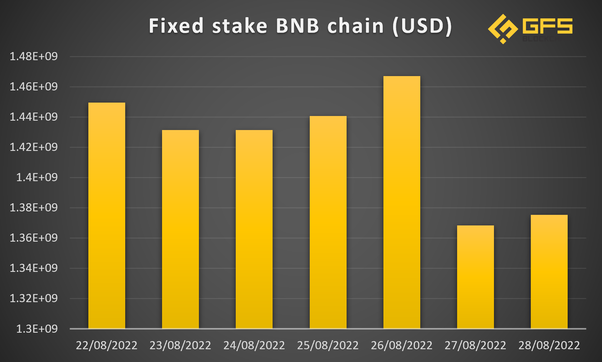 Lượng fixed stake trên BNB chain