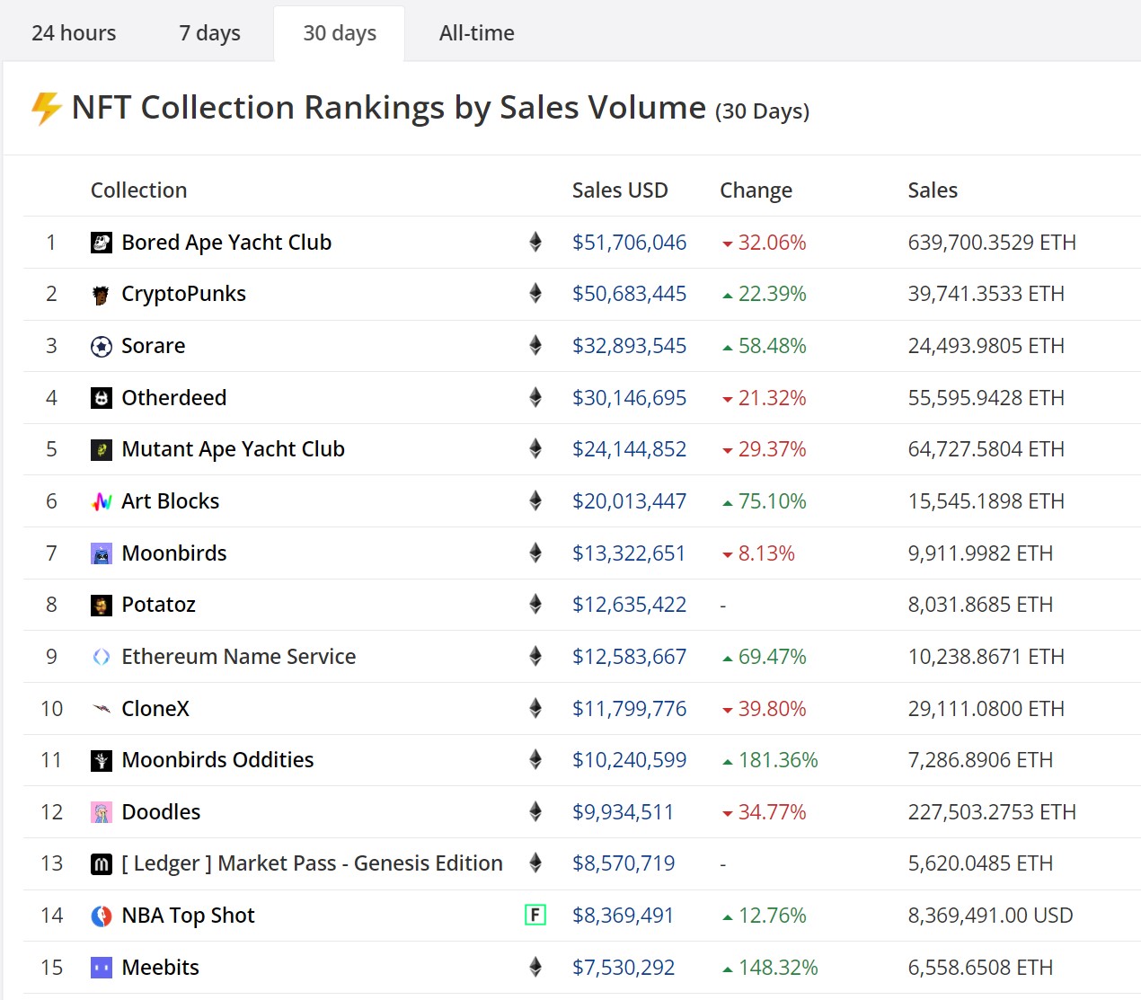 NFT collection rankings by sales volume