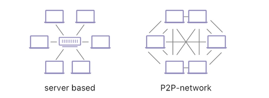 P2P network