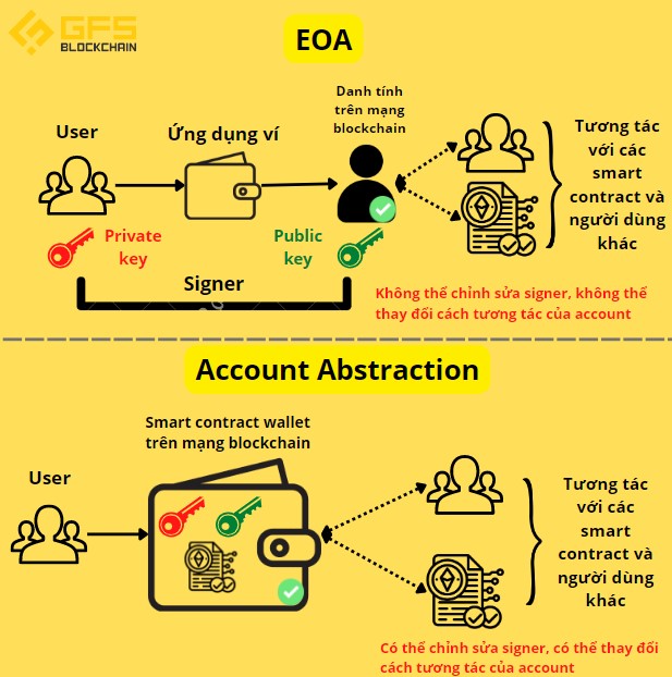 Phân biệt EOA và Account Abstraction