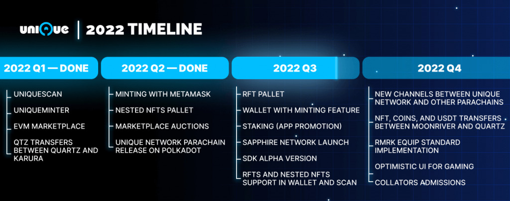 Lộ trình phát triển của Unique Network trong năm 2022
