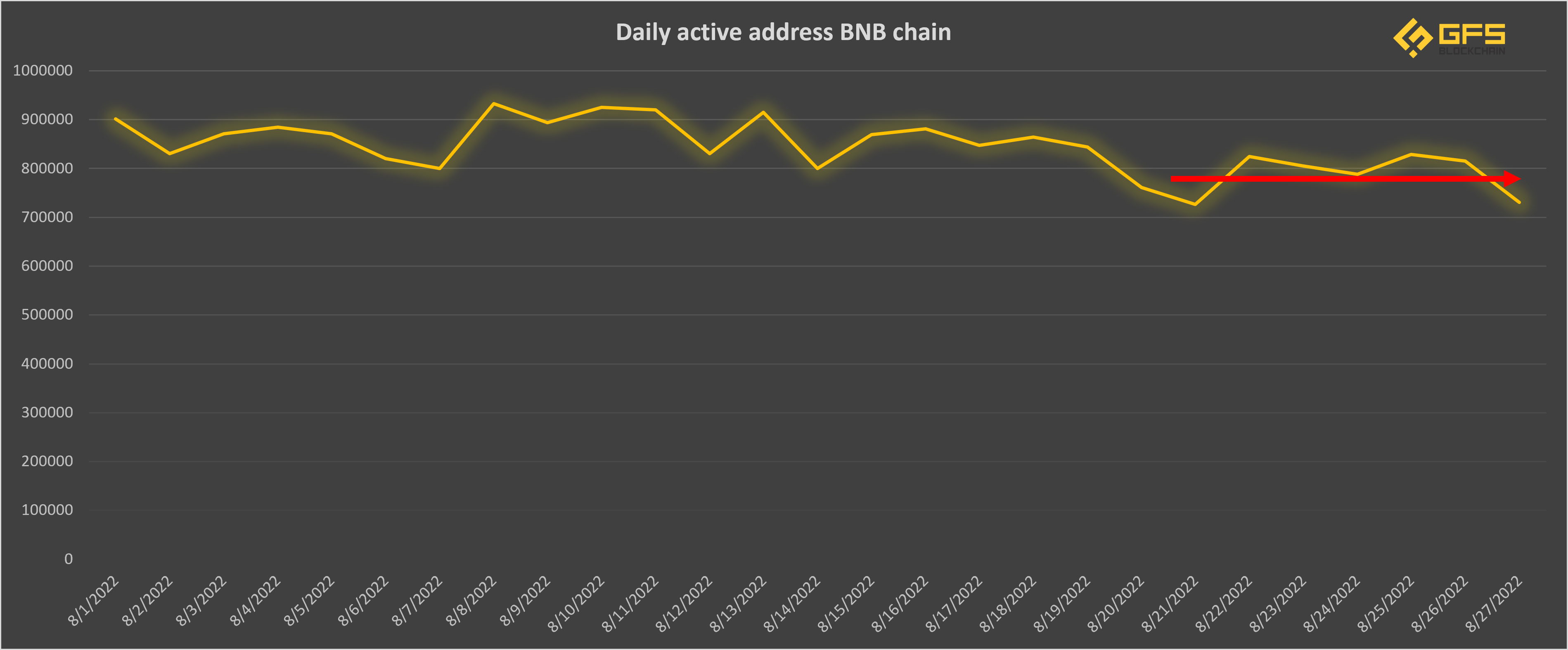 Số lượng địa chỉ ví hoạt động hằng ngày trên BNB chain