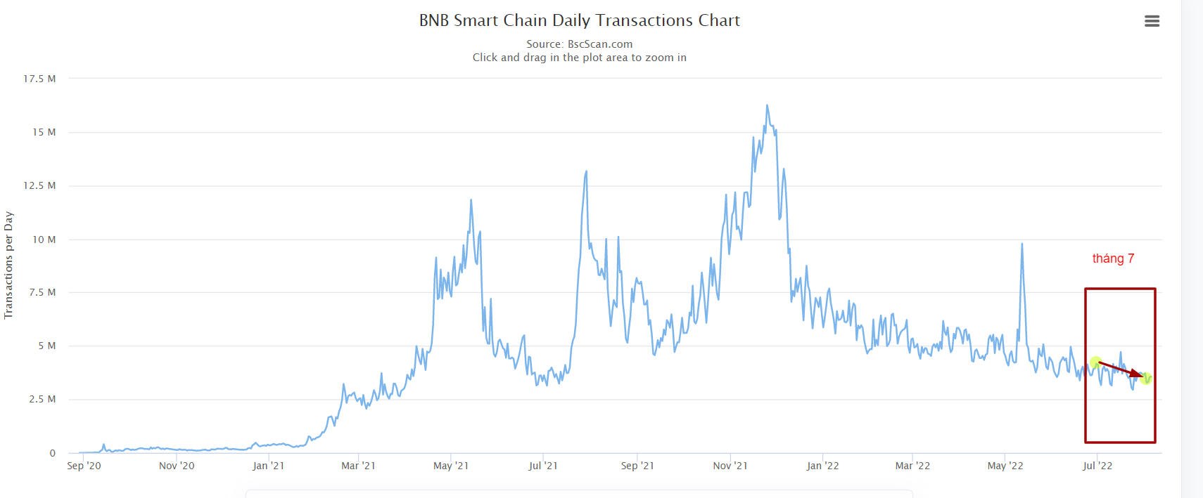 Số lượng giao dịch trên BNB chain