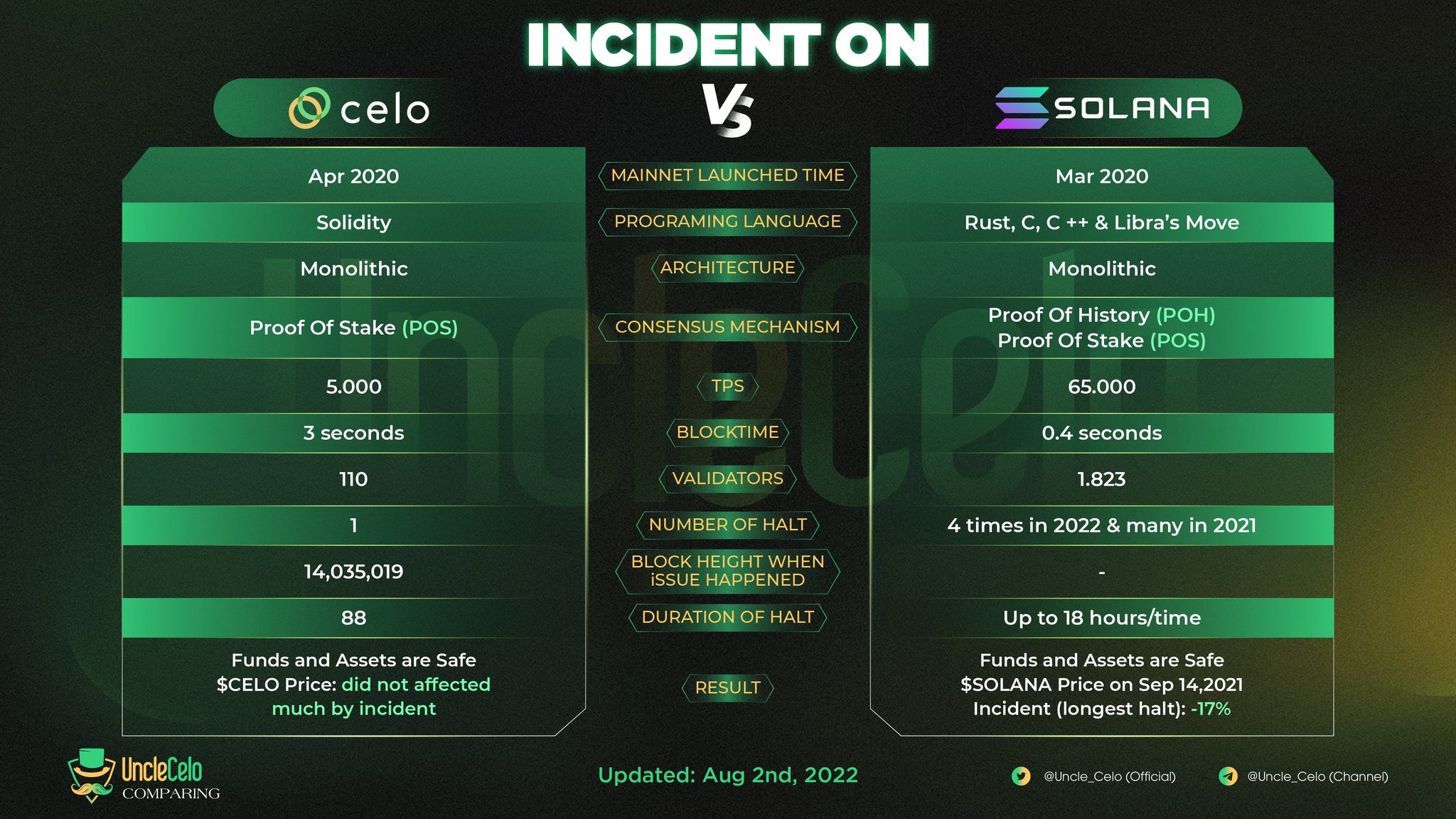 So sánh Celo vs Solana