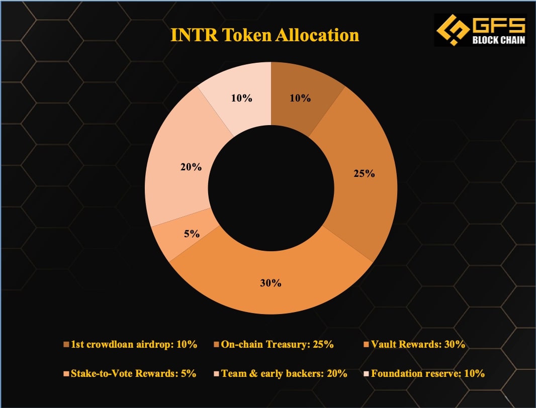 Phân bổ token Interlay (INTR)