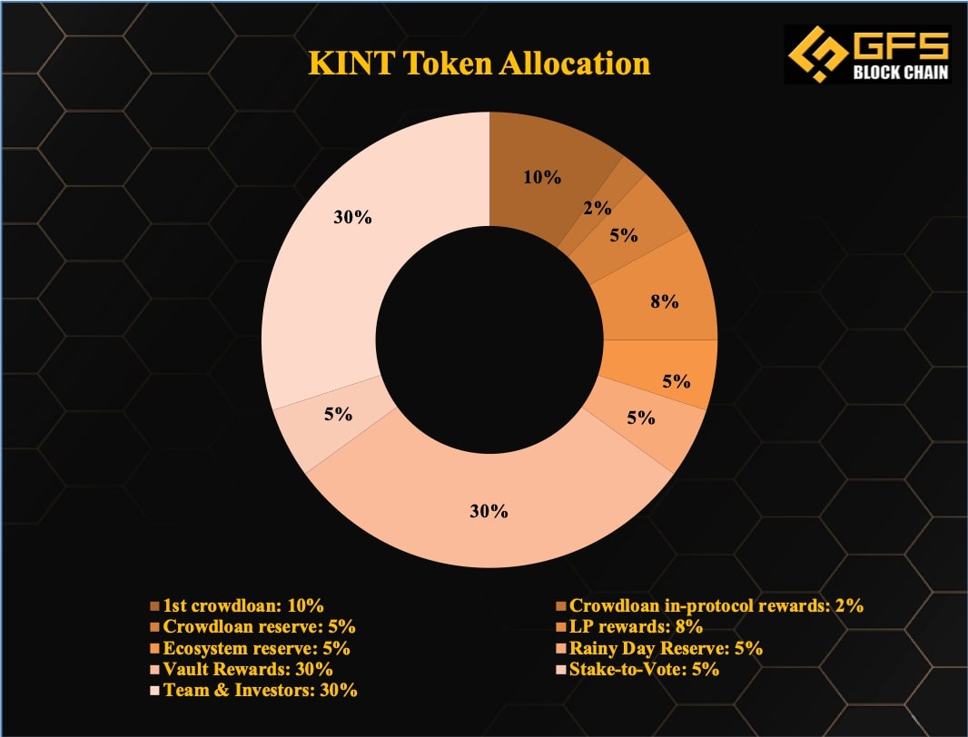 Phân bổ token Kintsugi (KINT)
