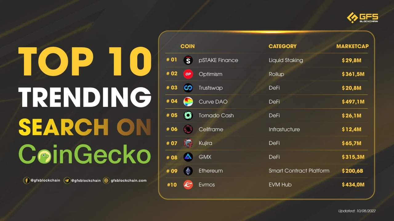 Top 10 trending search on Coingecko