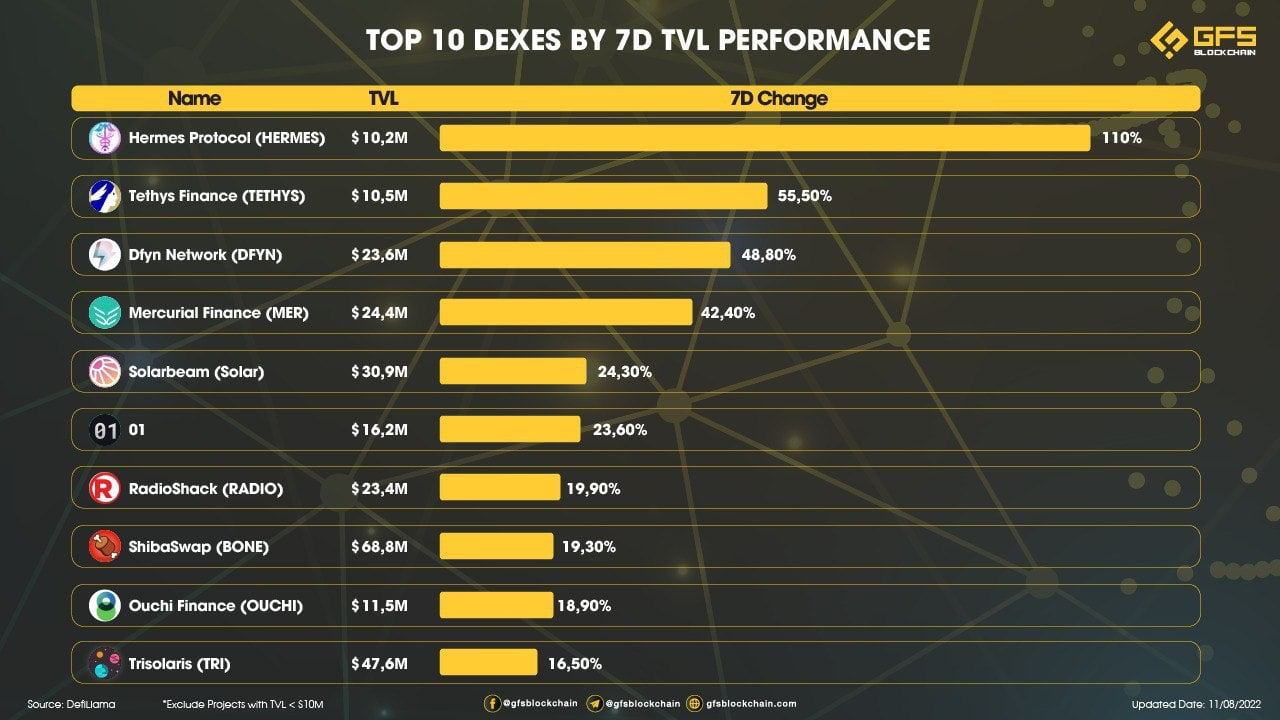 Top 10 Dexes by 7D TVL Performance