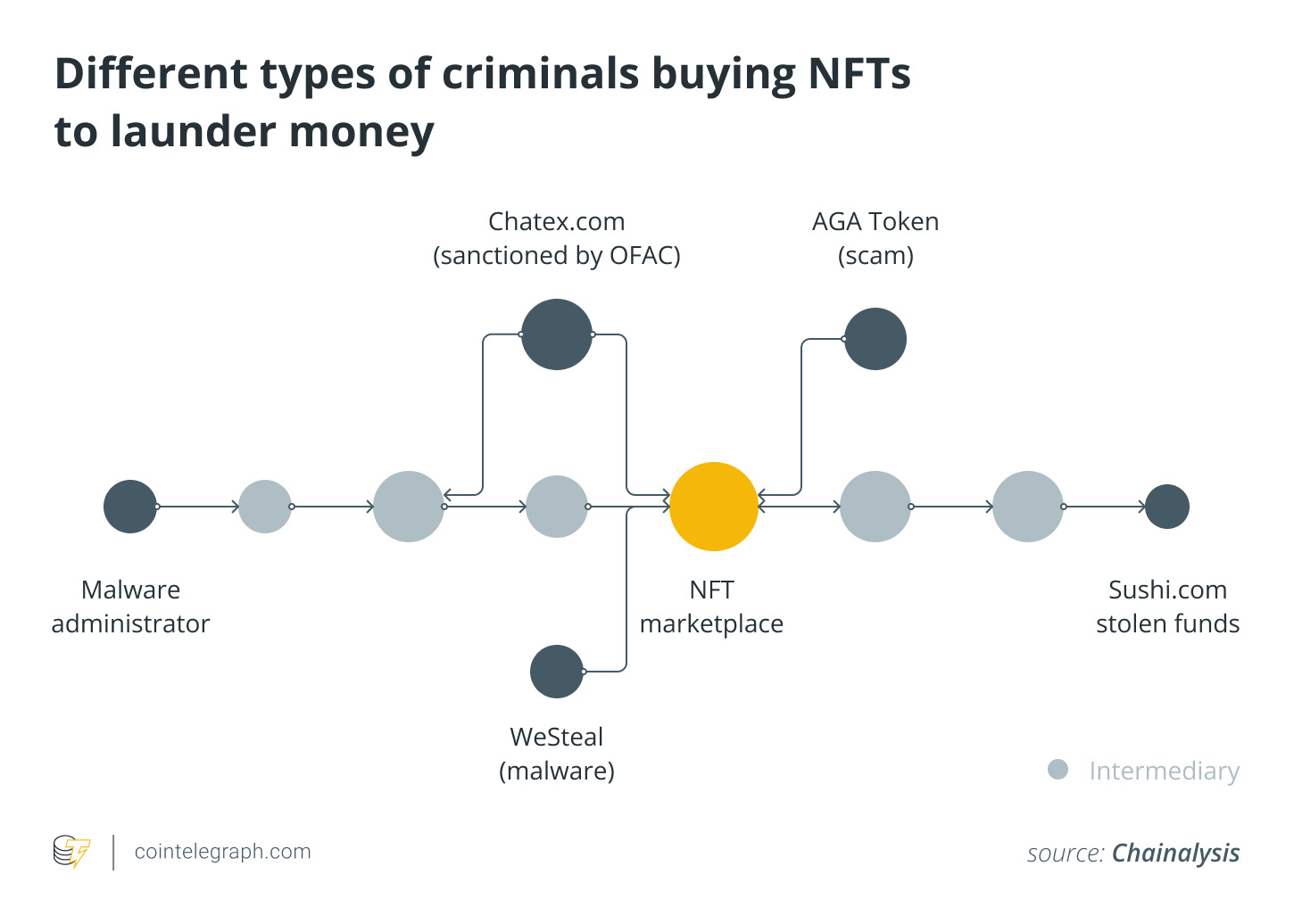 các loại tội phạm khác nhau mua NFT