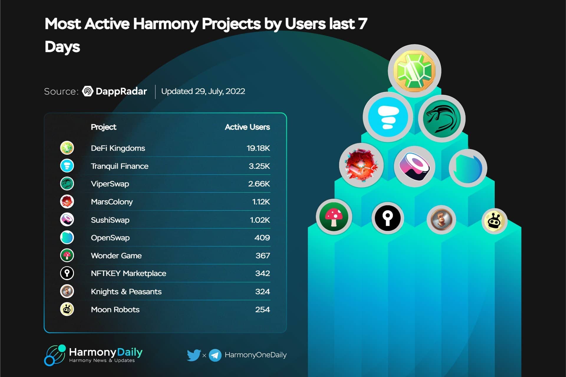 Số lượng người dùng sử dụng các dApps trên Harmony