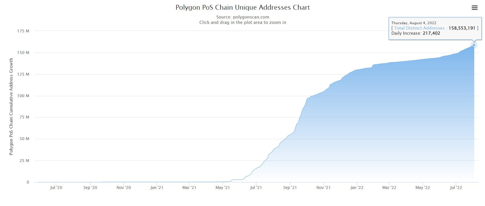 Số lượng ví của Polygon