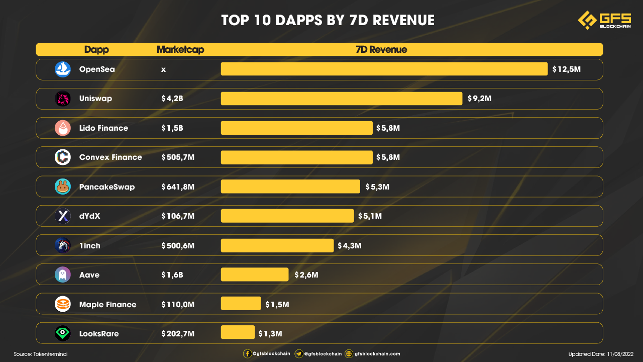 Top 10 Dapps by 7D Revenue