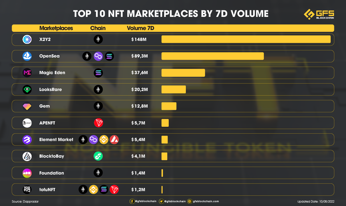 Top 10 NFT Marketplaces by 7D Volume