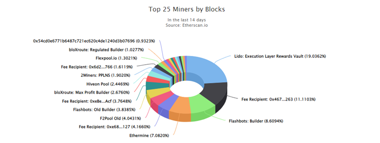 Ethereum top miners theo số block xác thực