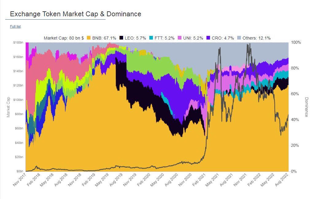 Exchange Token Market Cap & Dominance