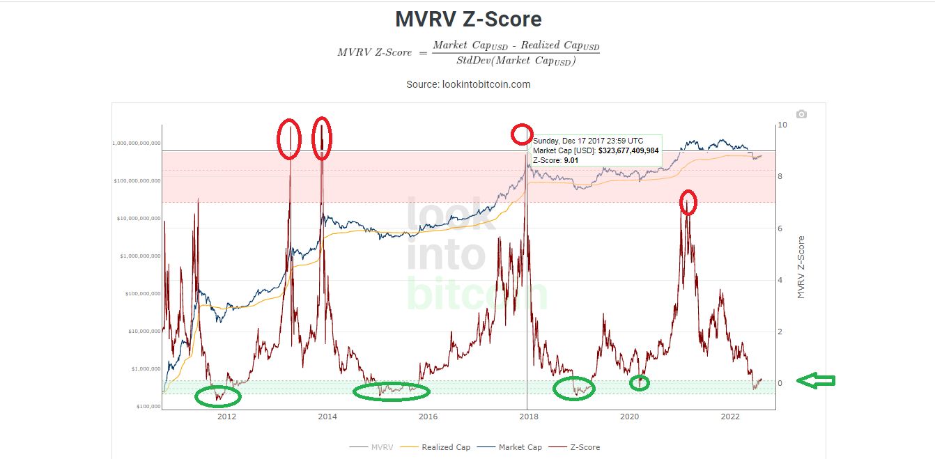 MVRV Z-Score