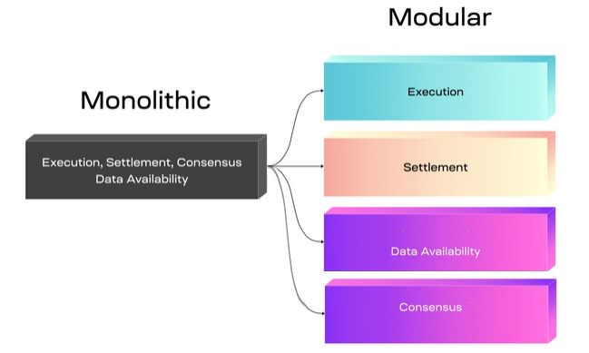 Monolithic blockchain to modular blockchain