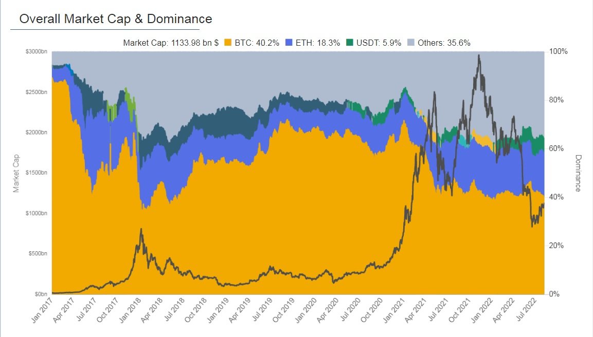 Overall Market Cap & Dominance