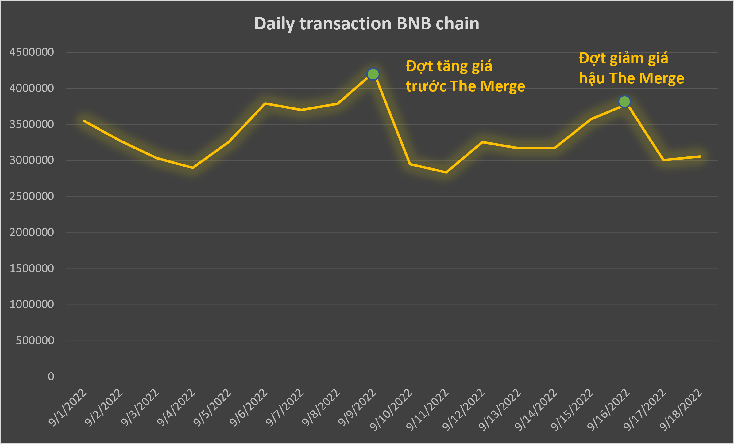 Số lượng giao dịch hằng ngày trên BNB chain