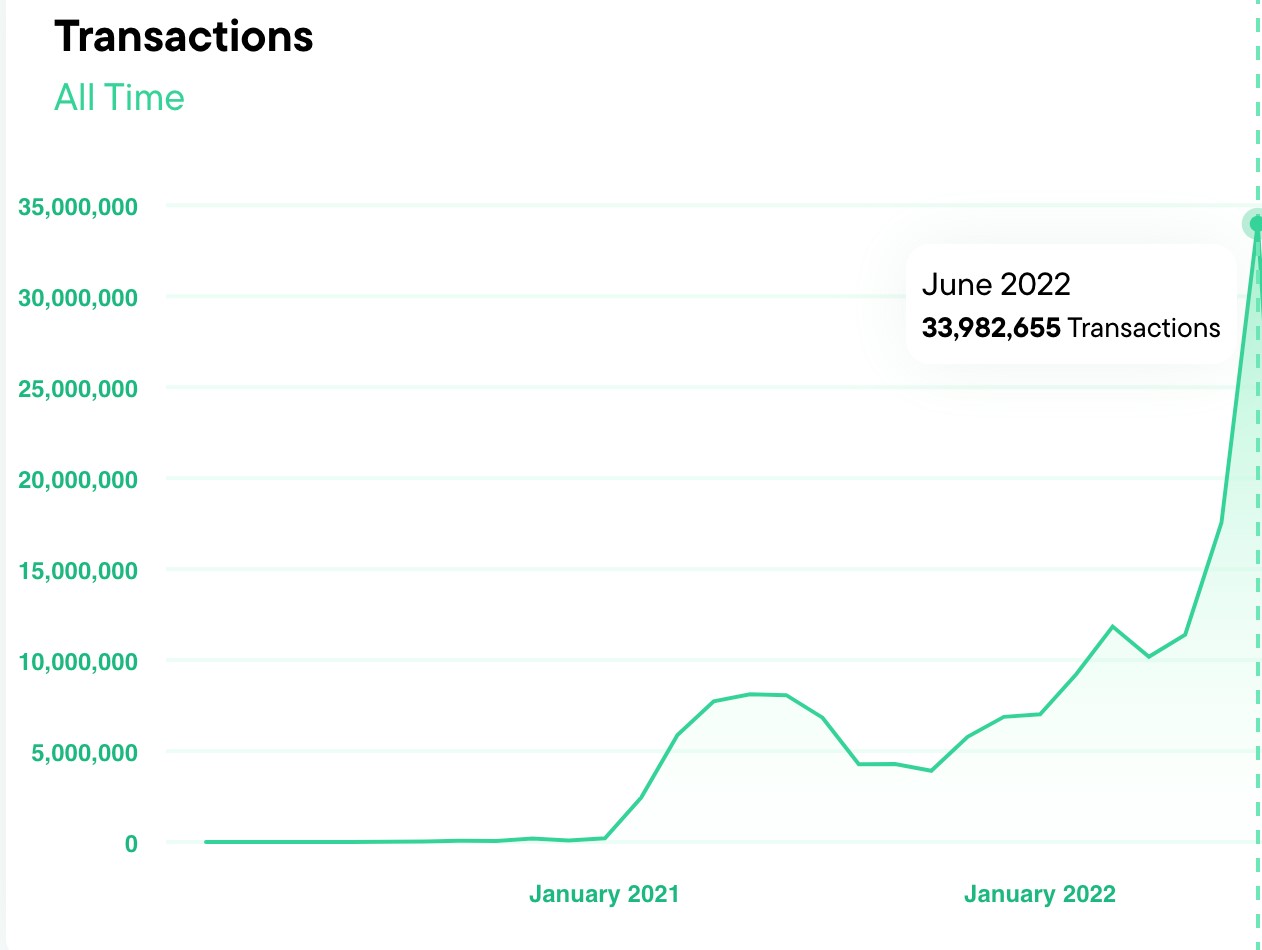 Số lượng giao dịch trên Flow trong tháng 6. Nguồn Flowscan