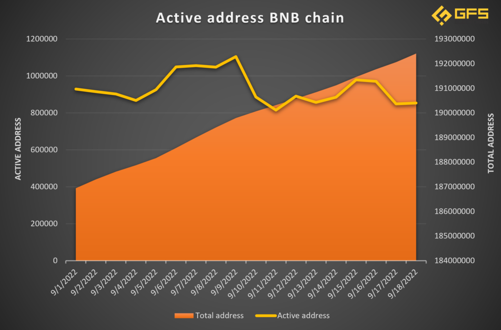 Số lượng ví hoạt động trên BNB chain