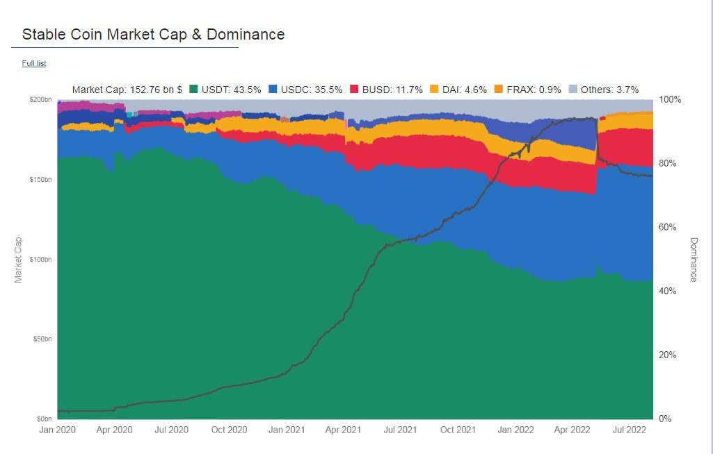 Stable Coin Market Cap & Dominance