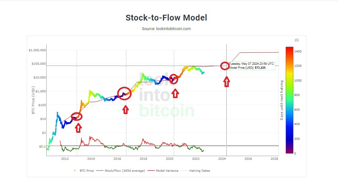 Stock to flow model