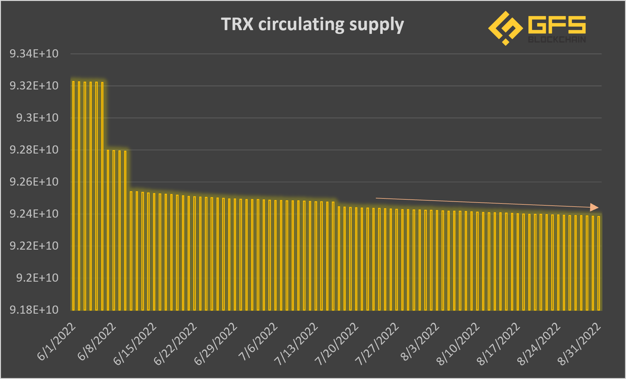TRX circulating supply