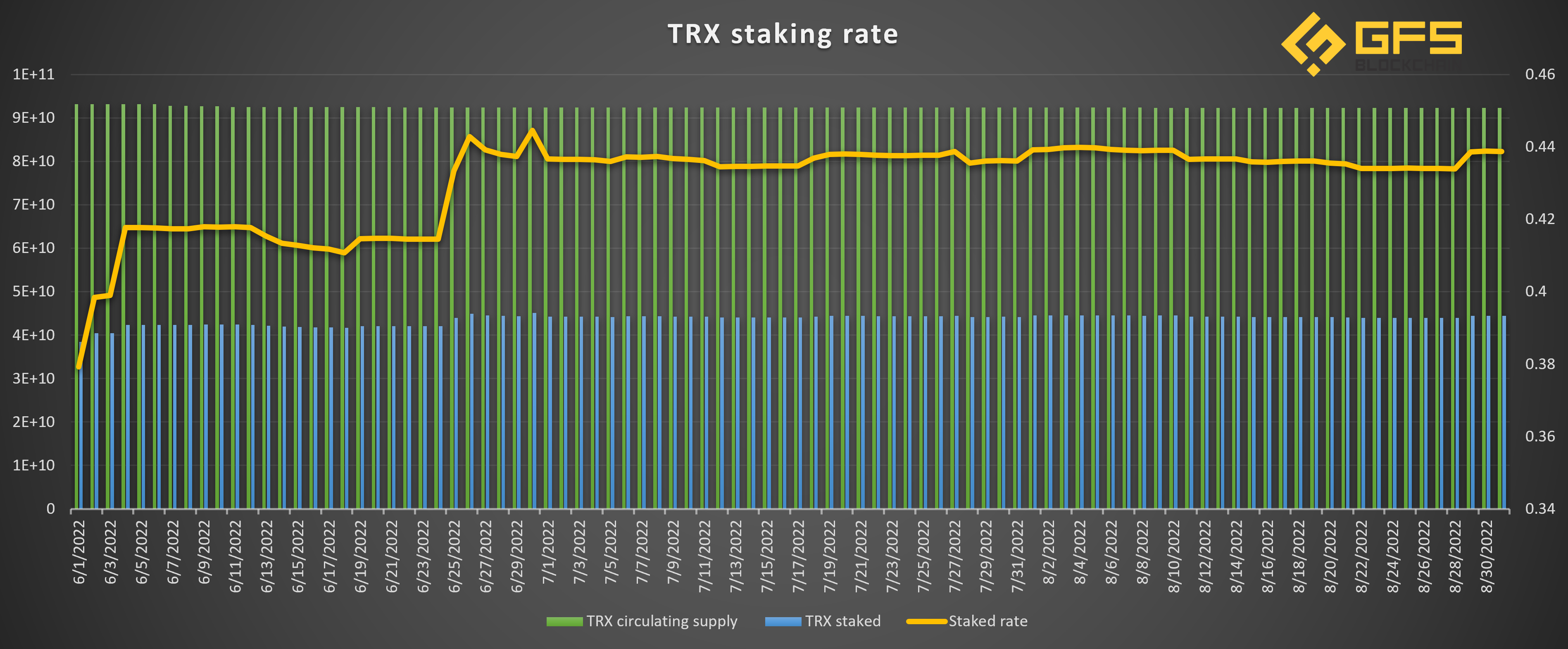 TRX staking rate