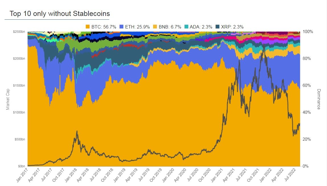 Top 10 only without Stablecoin
