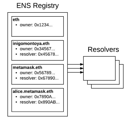 Kiến trúc của ENS có hai thành phần chính: sổ đăng ký (ENS Registry) và trình phân giải (Resolvers)