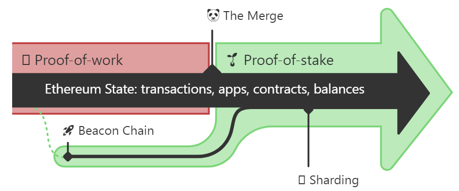 The Merge of Ethereum