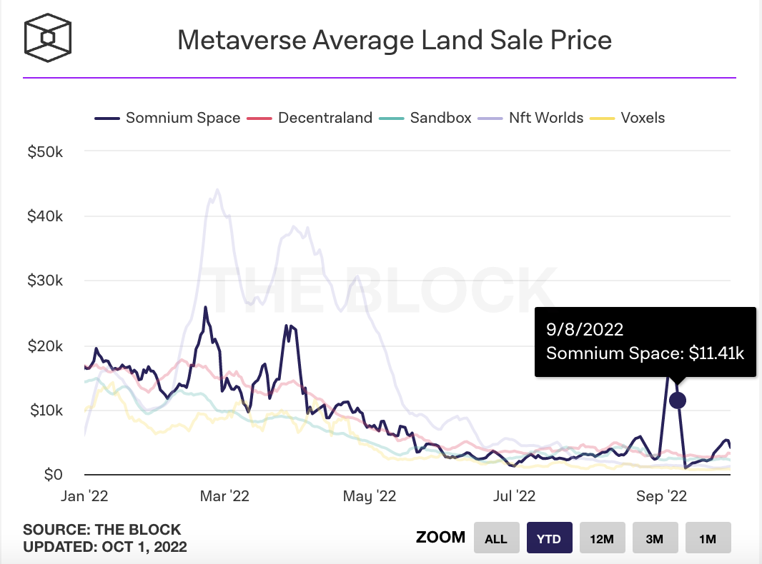 Metaverse Land sale