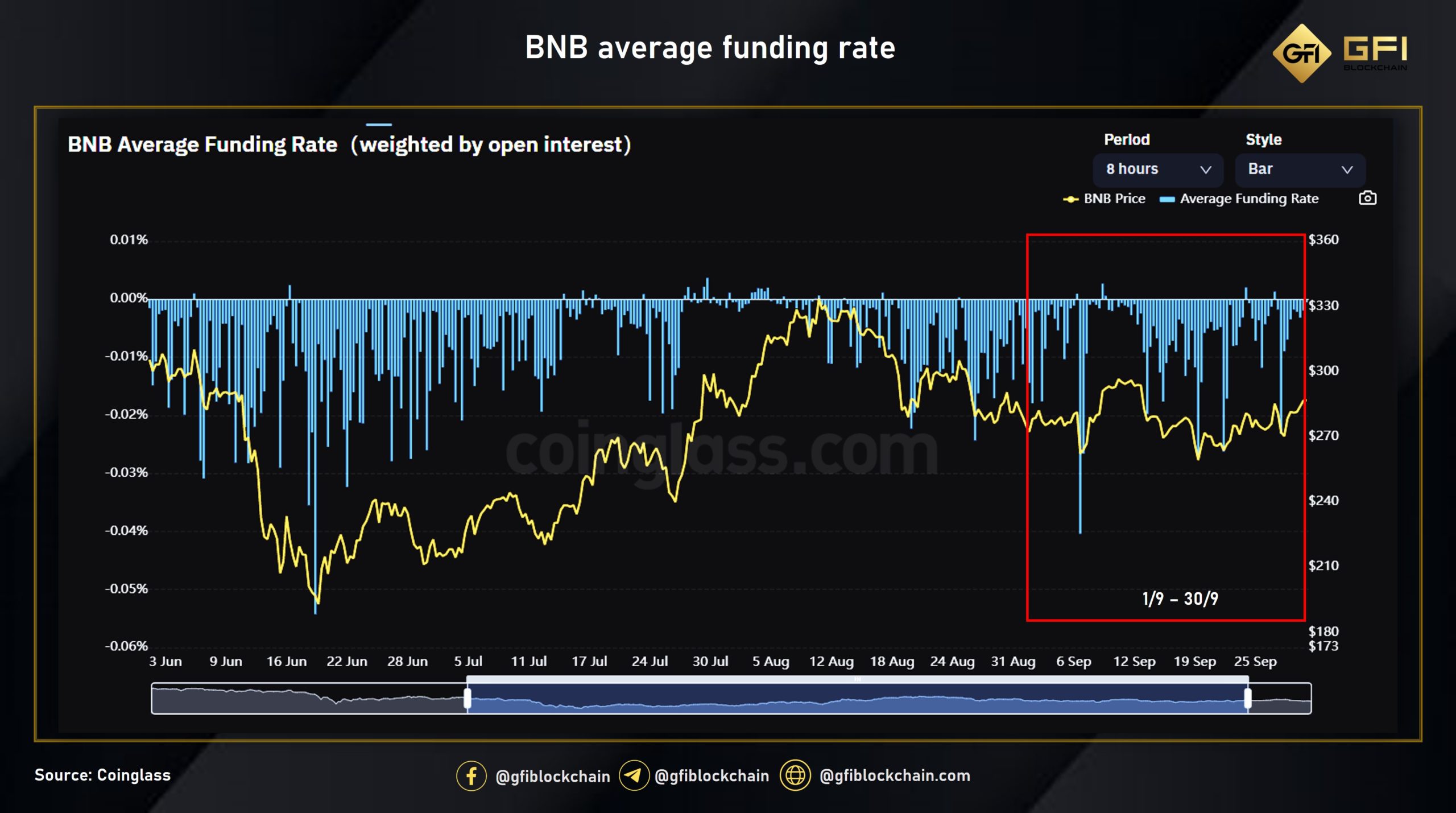 BNB Funding rate tháng 9