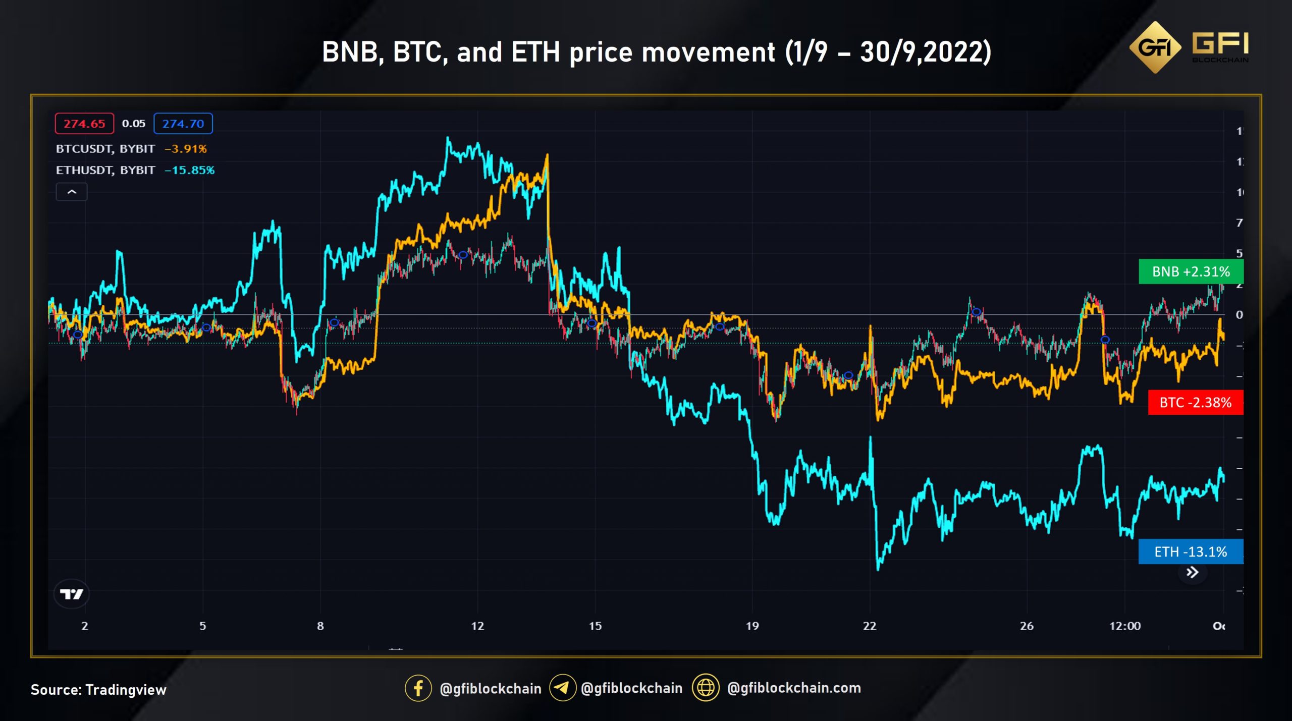 Biến động giá của BNB so với BTC và ETH trong tháng 9