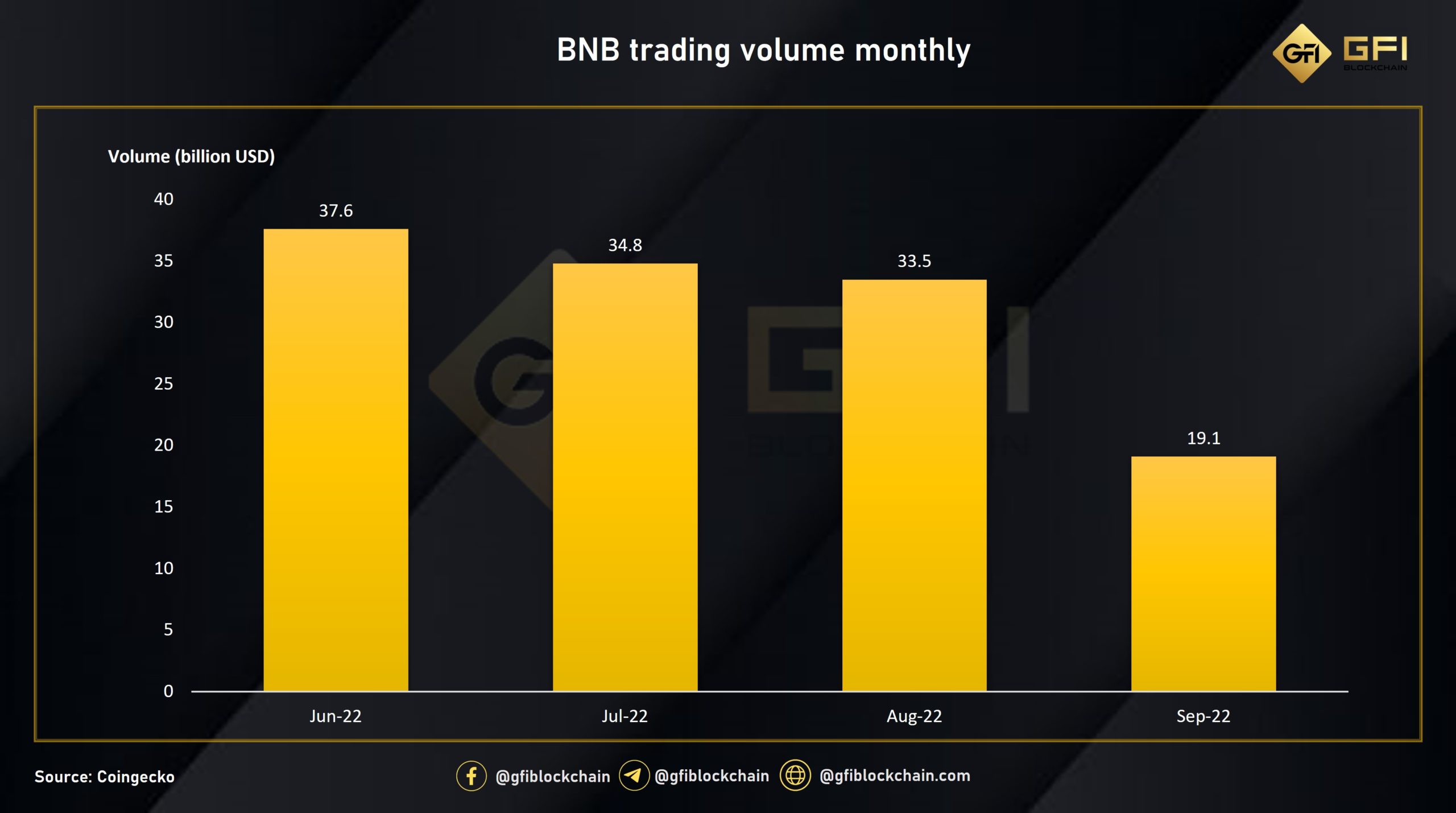 Khối lượng giao dịch BNB hằng tháng