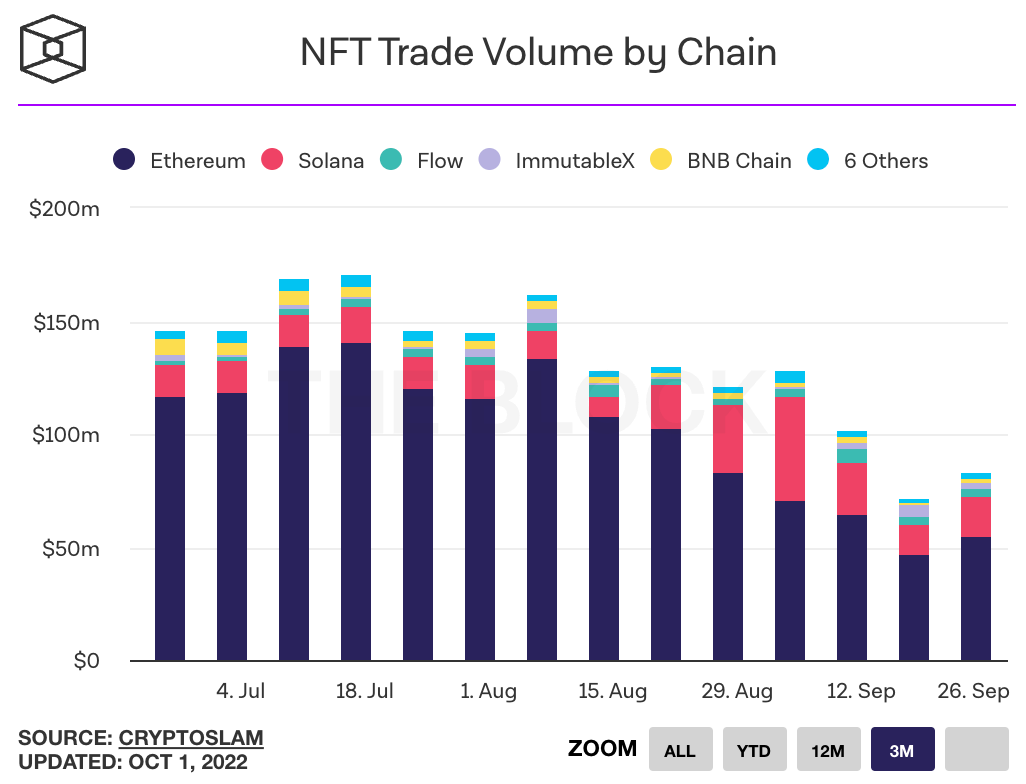 NFT volume by chains
