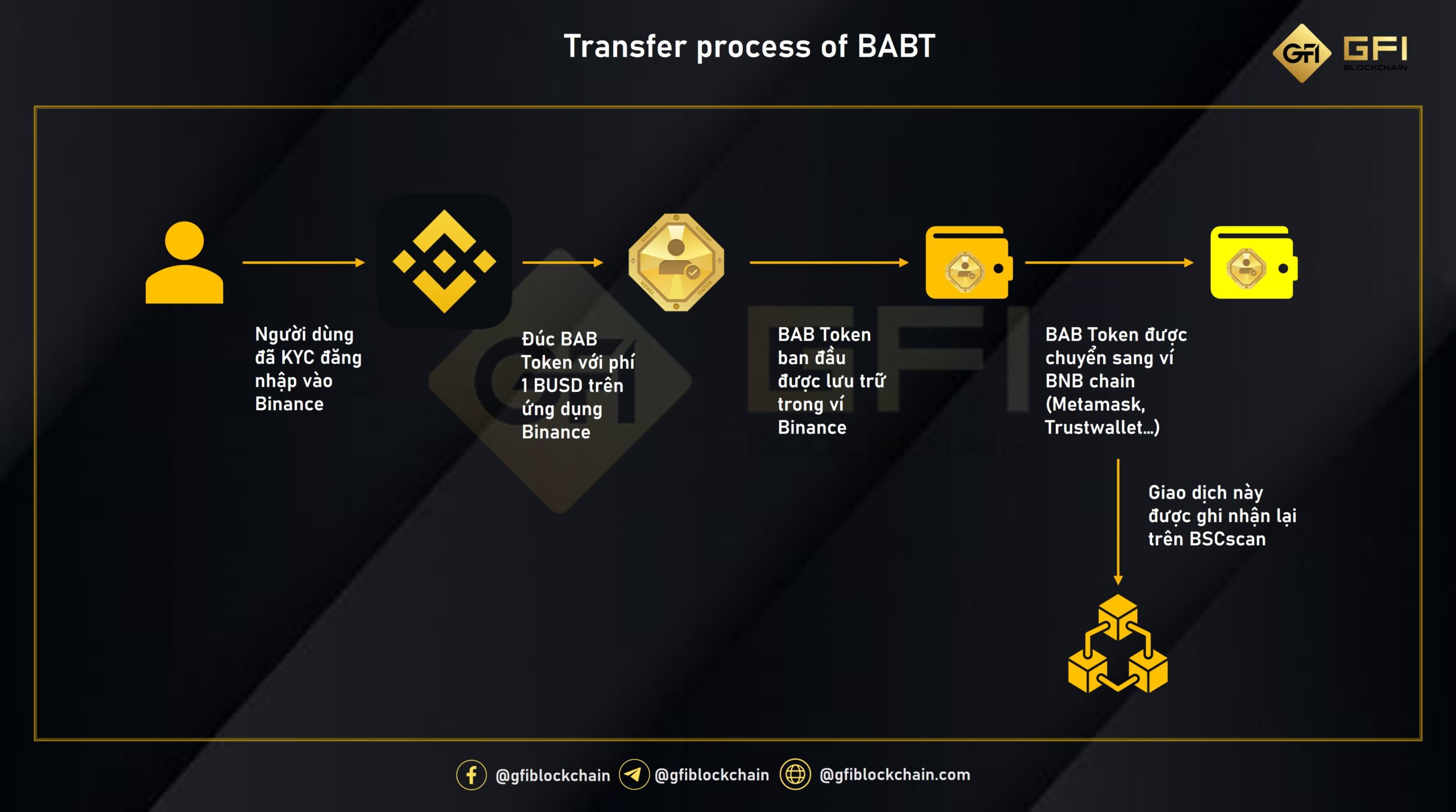 Quá trình chuyển BAB từ Binance sang BNB chain