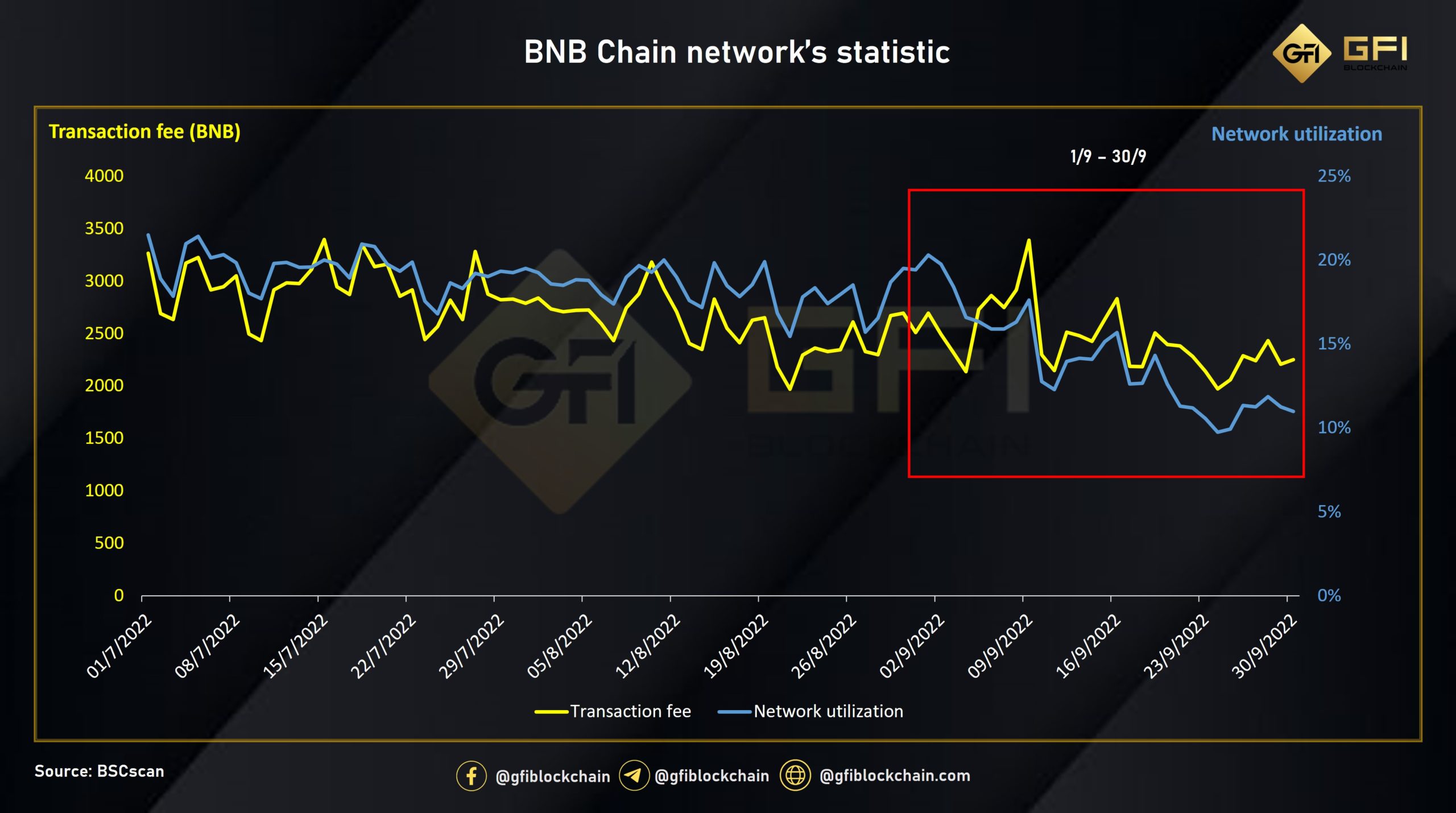 Số liệu mạng lưới BNB chain