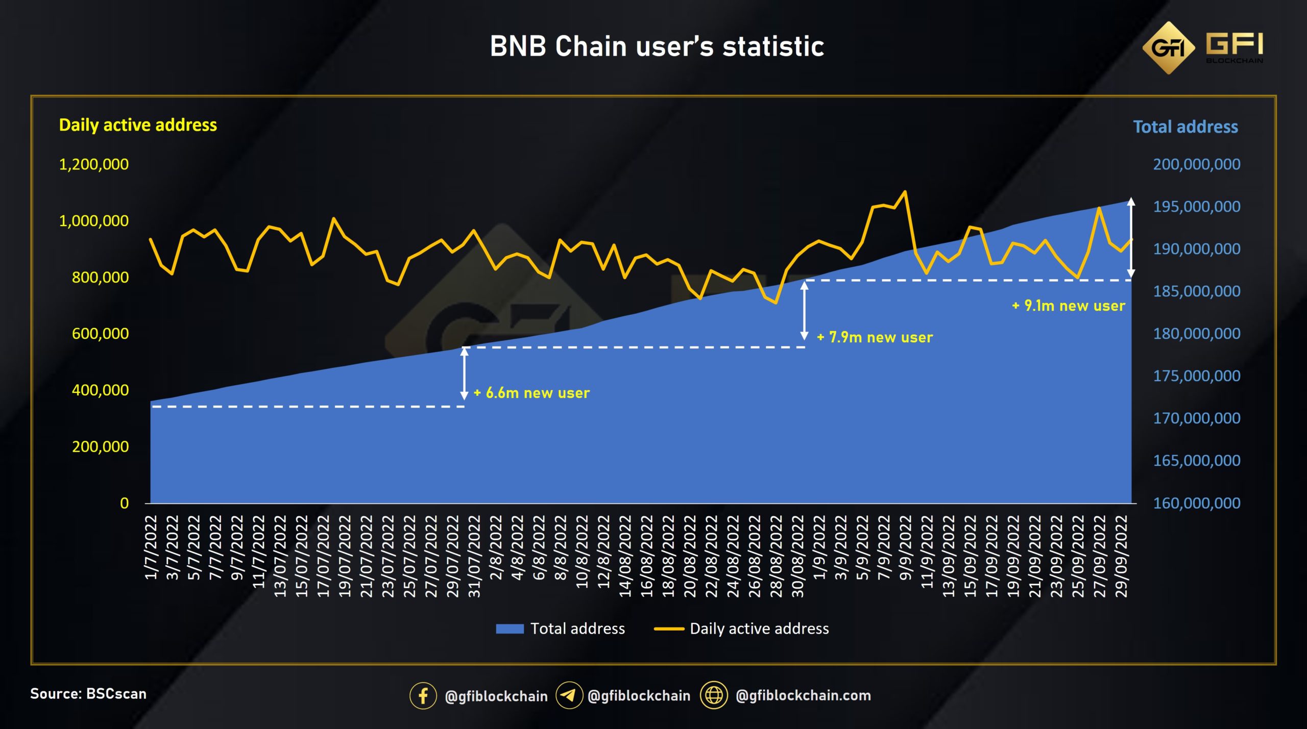 Số liệu người dùng trên BNB chain