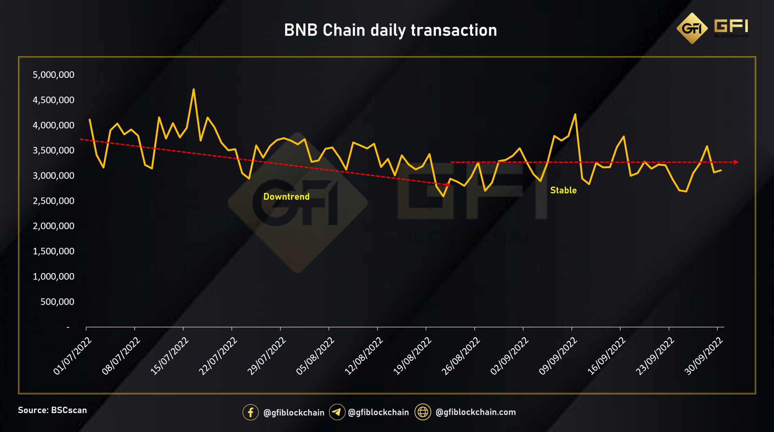 Số lượng giao dịch hằng ngày trên BNB chain