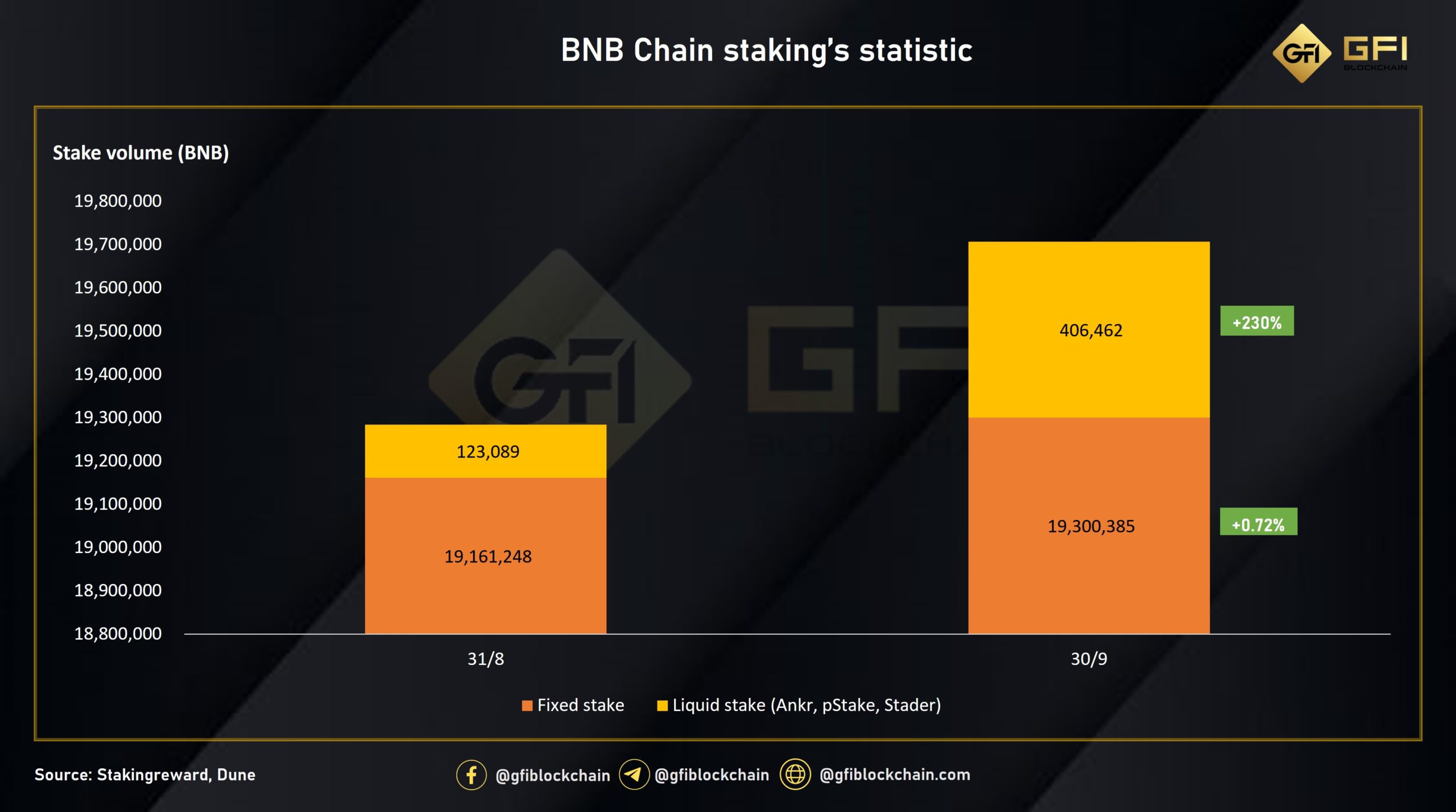 Sự thay đổi của lượng BNB stake tháng 9