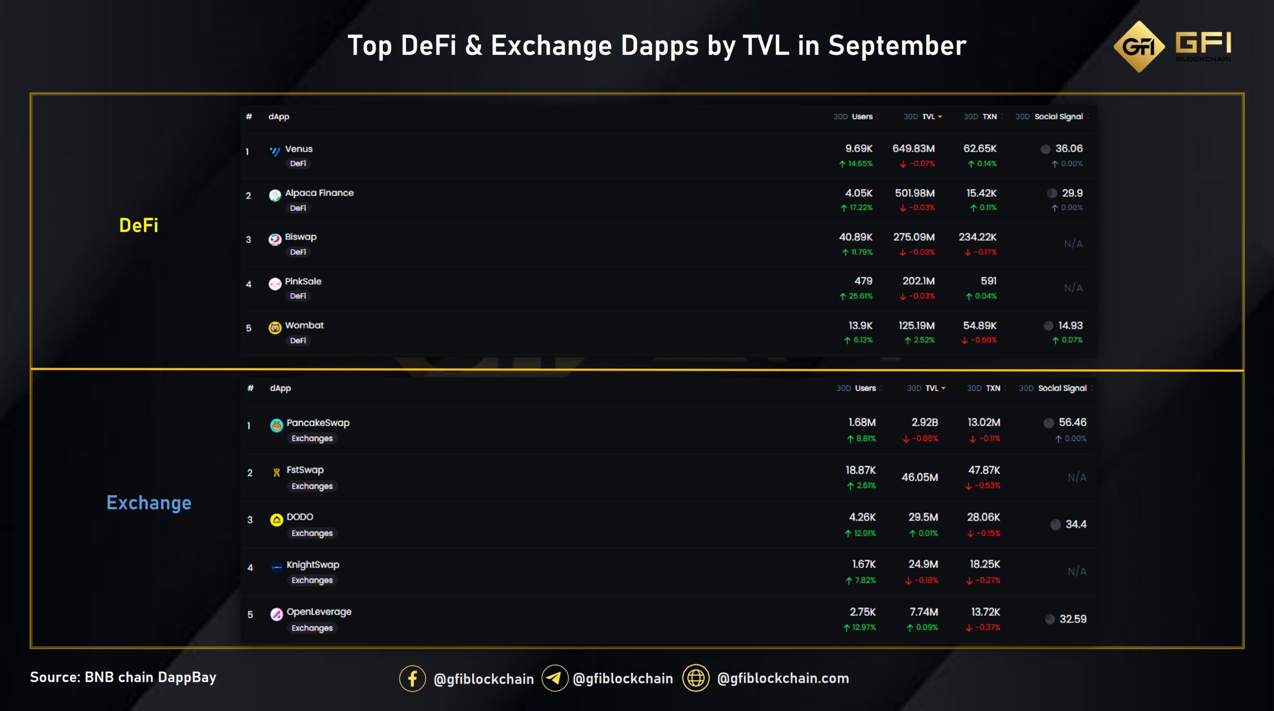 Top Defi và exchange Dapp trên BNB chain tháng 9