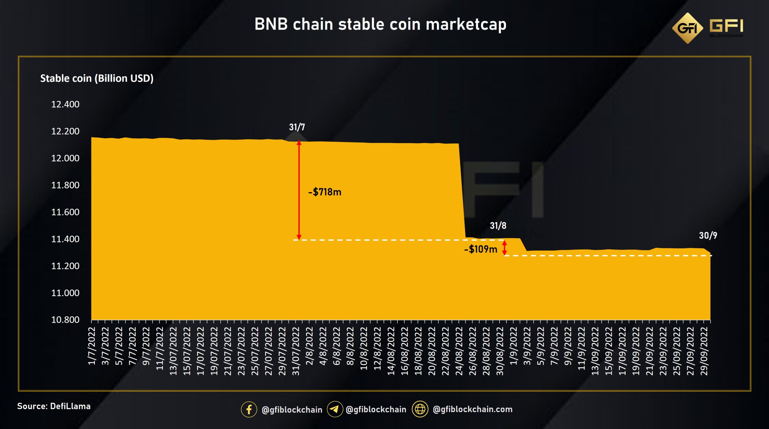 Vốn hóa stable coin trên BNB chain