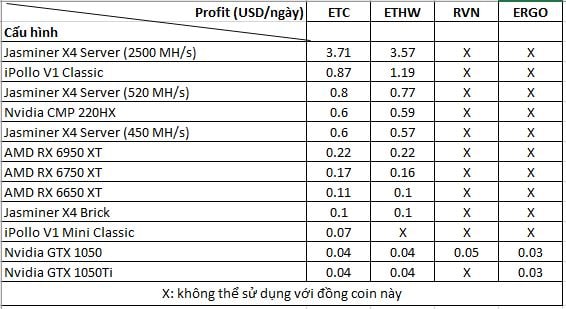 Bảng thống kê 4 đồng coin ETC, ETHW, RVN và Ergo