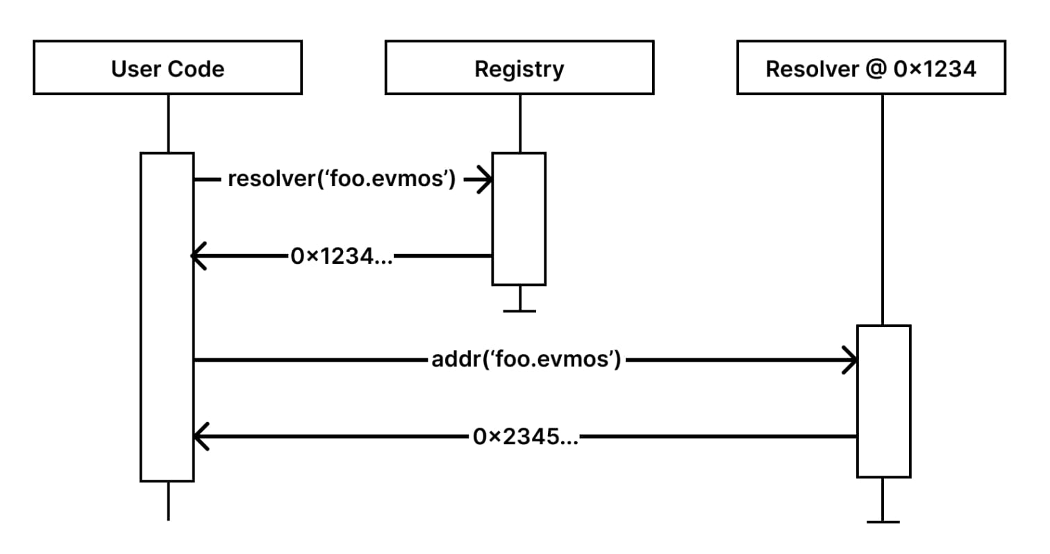 ví dụ Evmos Domain đang cố gắng tìm địa chỉ Evmos được trỏ đến bởi 'foo.evmos'