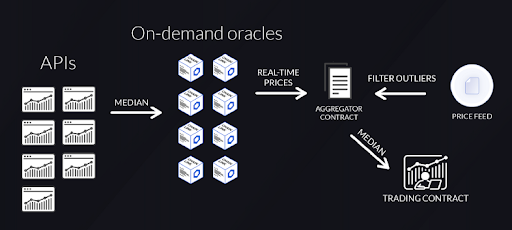 on demand oracles