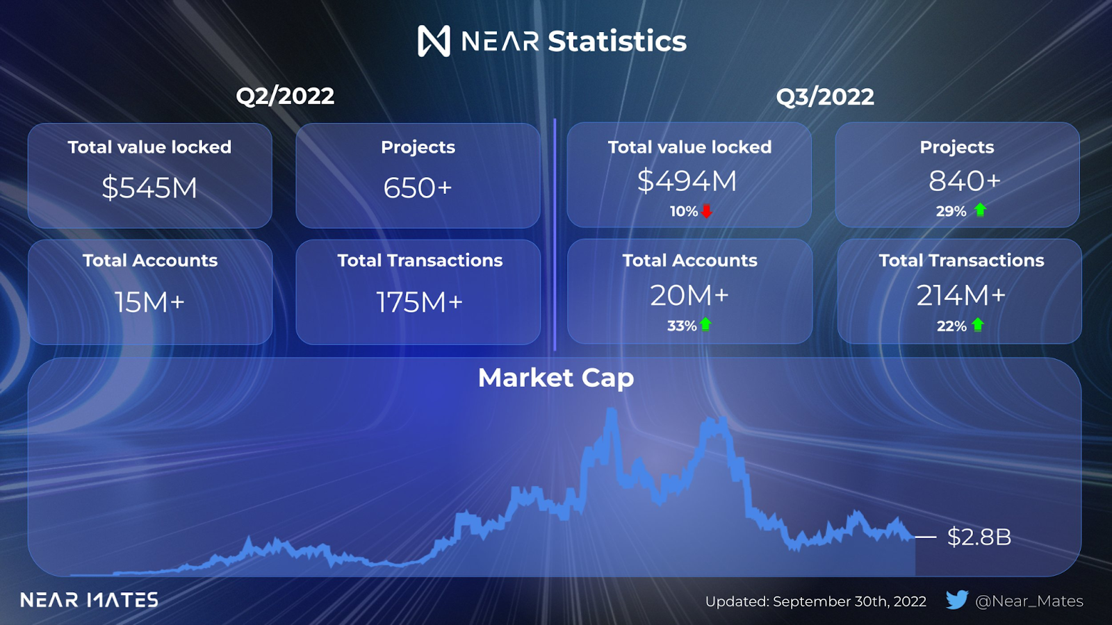 Số liệu onchain của NEAR tháng 9/2022, số liệu được tổng hợp theo NEARMates